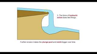 Formation of a waterfall