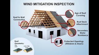 What is a Wind Mitigation inspection