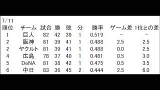 セ・リーグ、2015年 開幕から閉幕までの順位の推移。