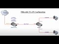 VLAN Configuration in Mikrotik Router. VLAN