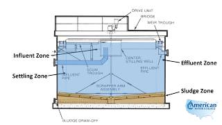 Sedimentation