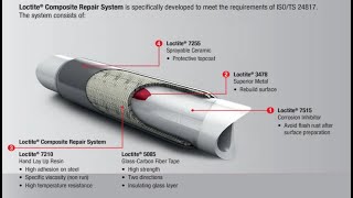 Loctite® Pipe Composite Repair System , ADATECH®