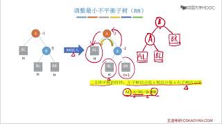 5.15平衡二叉树