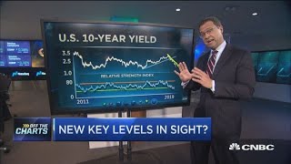 This chart shows markets could return to their December lows