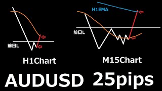 【FX 20pips】オージードルで200pipsの下落が止まった所から逆張りロングした方法 | デイトレ解説