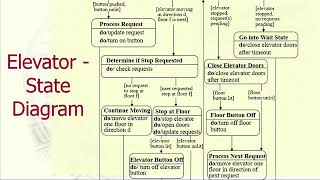 M9843 elevator state diagram System Designing 919898368188