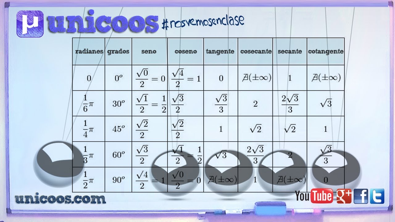 Razones Trigonometricas De 0, 30, 45, 60, 90, 180, 270 Y 360º ...