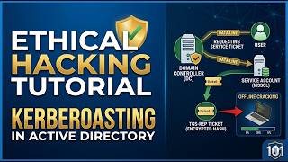 Ethical Hacking Tutorial Understanding Kerberoasting in Active Directory