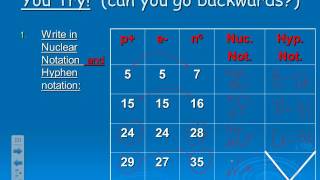 Hyphen & Nuclear Notation examples from notes