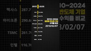 엔비디아를 2010년에 샀다면 현재 수익률은 얼마나 될까? (2010년~현재)