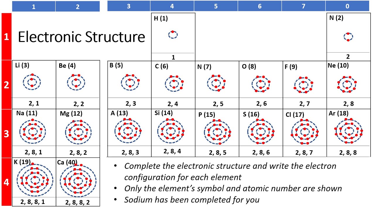 GCSE Science (Chemistry): Electronic Structure / Electron Configuration ...