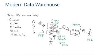 Data Lakehouse, Data Mesh, and Data Fabric - James Serra - DataMinutes - Jan 2022