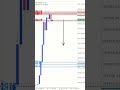 btcusd btc bitcoin forex forextrading forexlifestyle forextrader stockmarket smctrading