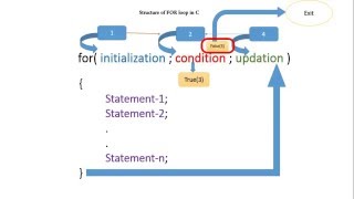 C Tutorial 7: for loop described(Syntax and working) | Printing 10 numbers using for loop