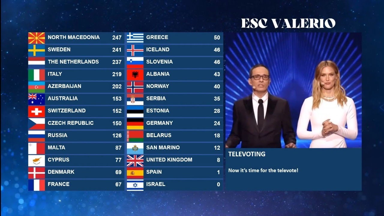 Eurovision 2019 - Televote Results With Old System (2016-2018) - YouTube