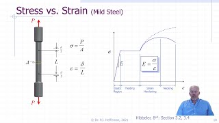 L2.2 - Axial Load, Stress and Strain