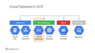 Cloud Datastore a NoSQL Document Store