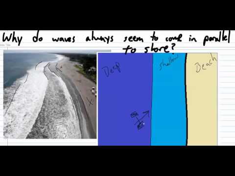 Why do waves arrive parallel to the shore?