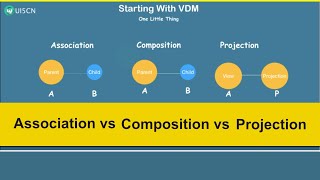 SAP® CDS Association, Composition and Projection | S/4 HANA® CDS Relationship | SAP® CDS Cardinality