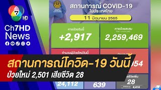 อัพเดท สถานการณ์โควิด-19 วันนี้ (11 มิ.ย.) ป่วยใหม่ 2,501 เสียชีวิต 28