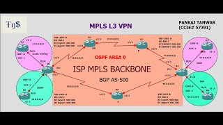 MPLS Lecture 16 (OSPF DOWN Bit )  CCIE 57391