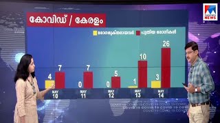 സംസ്ഥാനത്ത് 26 പേര്‍ക്കുകൂടി കോവിഡ്; കണക്കുകള്‍ ഇങ്ങനെ | Kerala Covid wall