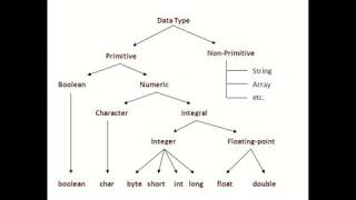 02 - Primitive Data Types in Java
