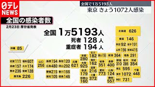 【新型コロナ】全国1万5193人　東京都1072人の新規感染者