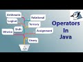 Part - 2 | Operators in java, Unary, Arithmetical, Relational, Logical, Ternary, Bitwise & BitShift