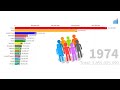 Top 15 Countries by Population (1960 to 2018) - The Most Populous Countries in The World