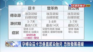 國內今年首起茲卡病例 40歲男赴泰旅遊確診－民視新聞