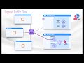 cloudguard u0026 aws gwlb traffic flow