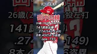 2015年　広島東洋カープ　打線　シーズン4位　69勝71敗3分　勝率.492 監督　緒方孝市