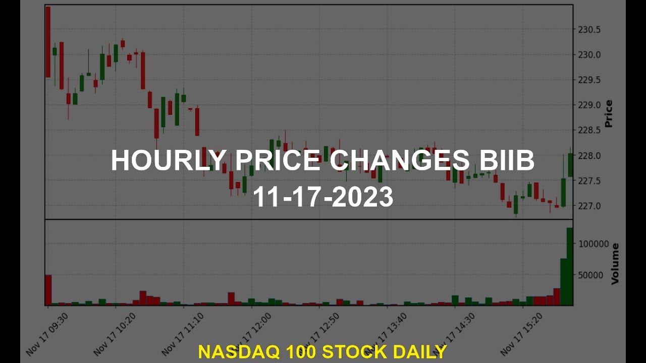 Biogen Inc. BIIB Stock Price Analysis Today - YouTube