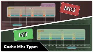Cache Miss Types (Compulsory, Capacity, Conflict, Coherence)