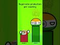 Sugarcane Producing Per Country! Rush EEEEEEEEE #shorts #countryballs #rushe #rukavov