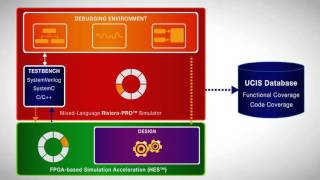 ALDEC Riviera-PRO Simulation FPGA/ASIC
