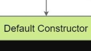 Default Constructor in Java | Java Basics 20 | Java in Telugu | Java OOPs Concepts 10