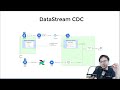 near real time cdc using datastream