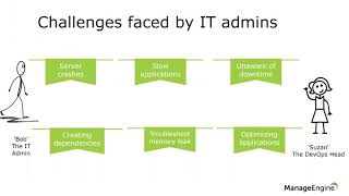 Monitoring your physical, virtual and cloud infrastructure with Applications Manager.