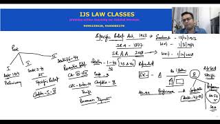 Lecture-1 Introduction of Specific Relief Act -1963 and in detail Section 1 to 6 of SRA with Cases