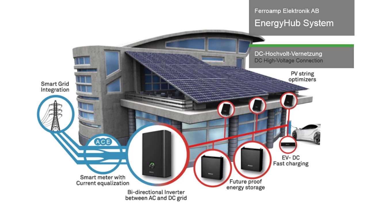 Ees AWARD 2016 Winner - Ferroamp Elektronik AB: EnergyHub System - YouTube