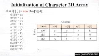 222. char Two D Array in Java Programming (Hindi)