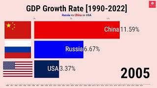 GDP Growth Rate ( 1990 - 2022): Russia vs CHINA VS USA