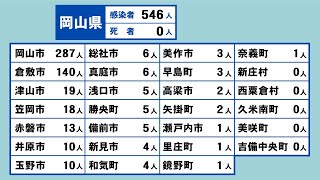 岡山県で新たに770人感染、1人死亡　前週より35人増〈新型コロナ〉