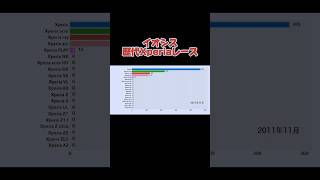 【ランキング】イオシスで1番売れたXperiaはどの機種なのか？【shorts版】