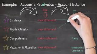 Management Assertions