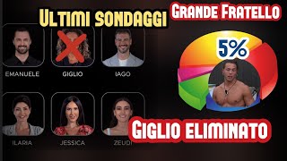 Grande Fratello. Colpo di scena Luca Giglioli eliminato. Ultimi Sondaggi cambiano le cose .