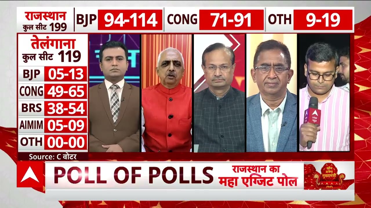 Assembly Election Exit Poll: 'राजस्थान में Exact Poll में कांग्रेस की ...