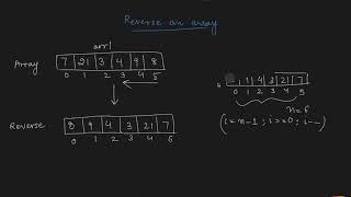 Reverse an Array Problem | Arrays | Code_Algo | Data Structures & Algorithms